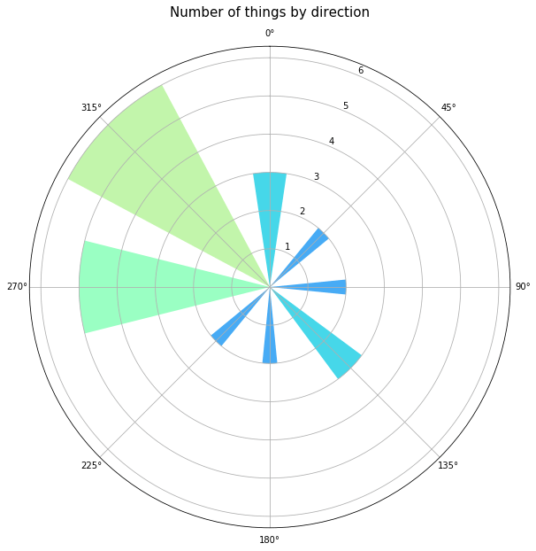 polar bar chart
