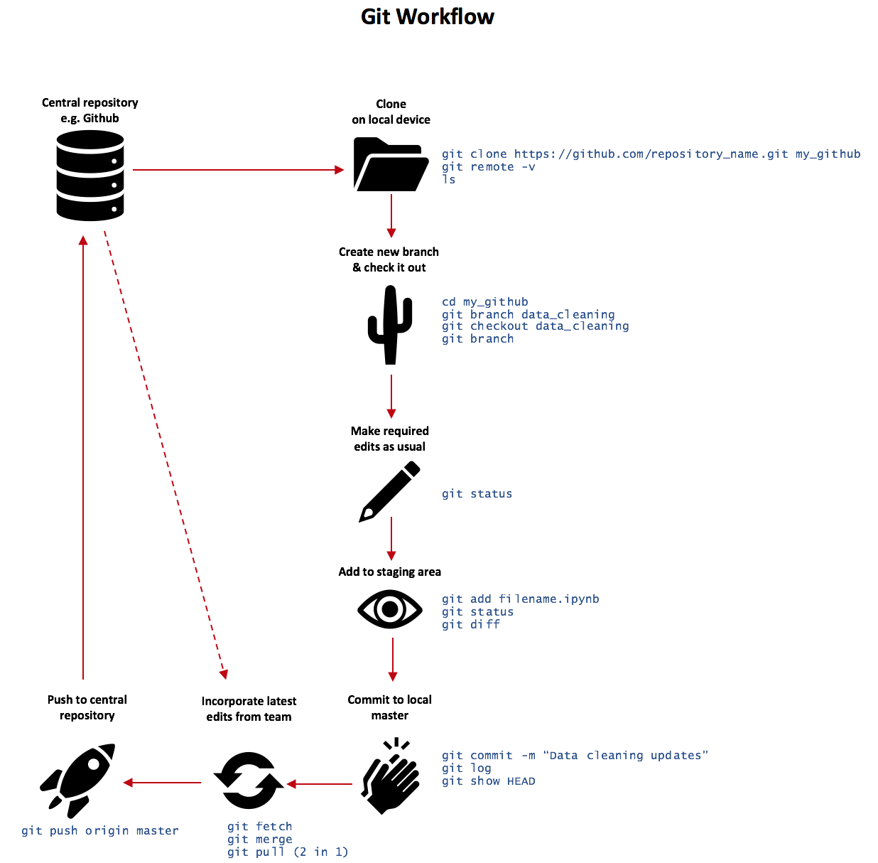 Git cheatsheet – Sho't left to data science