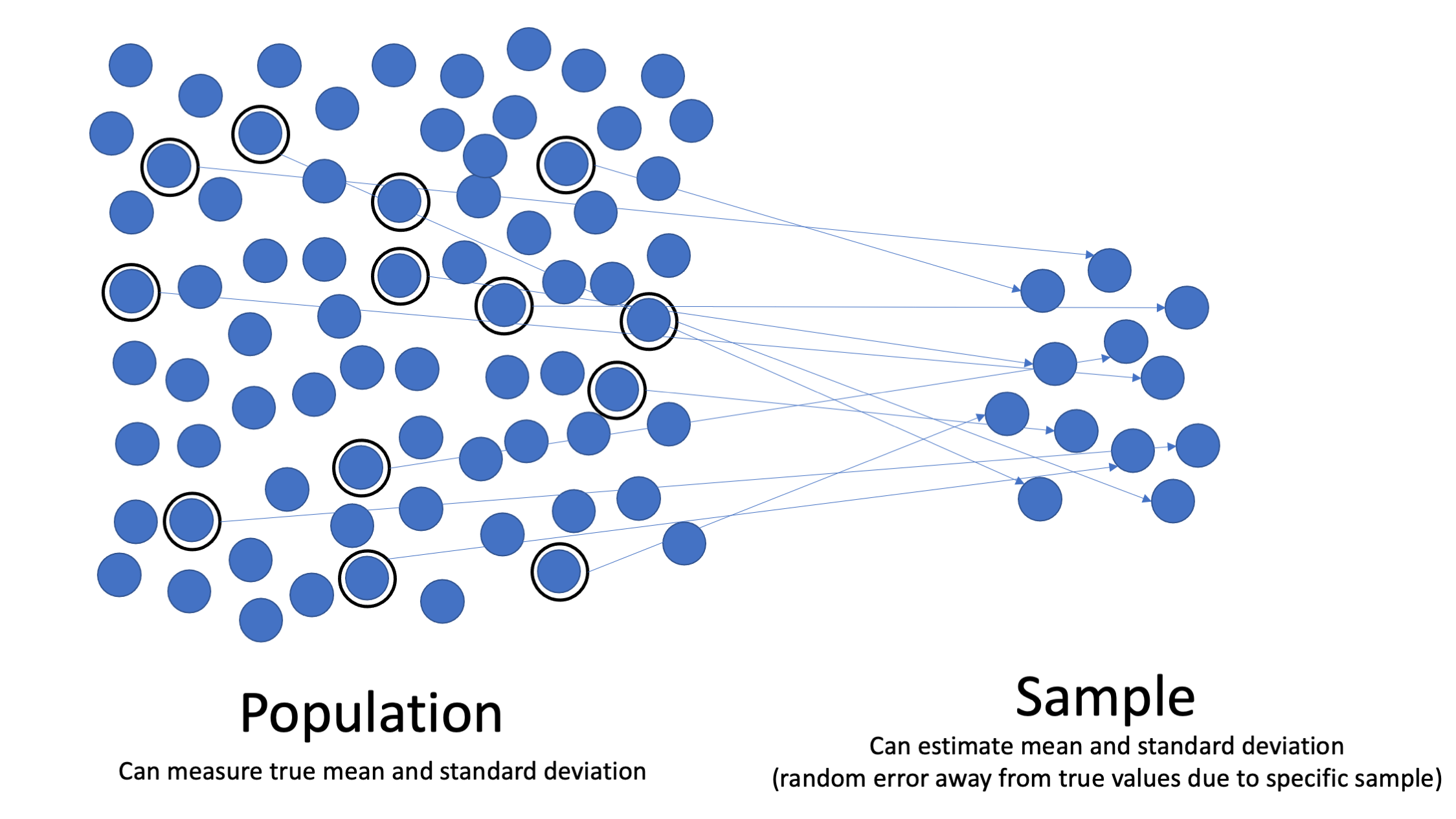 Populations and samples – Sho't left to data science